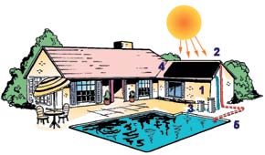 Above ground pool with Sungrabber Ground-Mounted Solar Panel
